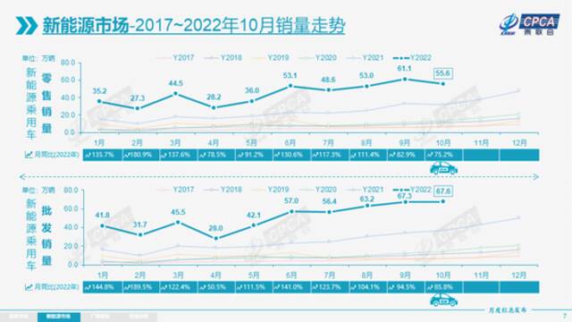 乘联会：10月新能源乘用车零售销量达到55.6万辆 同比增长75.2%