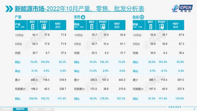 乘联会：10月新能源乘用车零售销量达到55.6万辆 同比增长75.2%