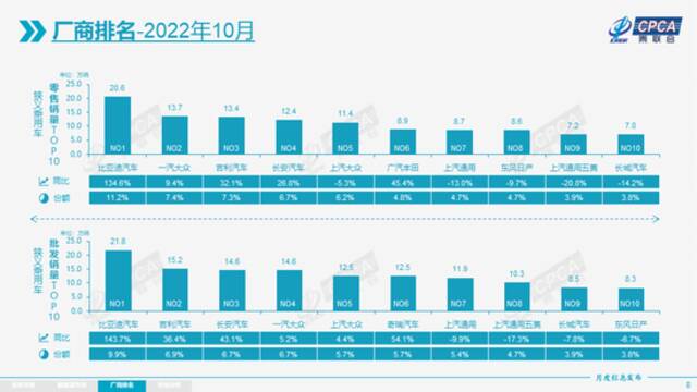 乘联会：10月新能源乘用车零售销量达到55.6万辆 同比增长75.2%