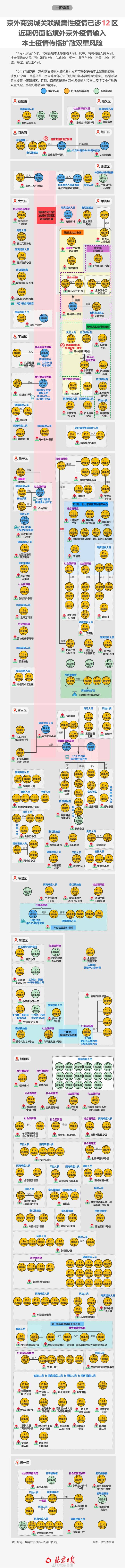 北京多起聚集性疫情涉12区 新增感染者主要集中在朝阳区