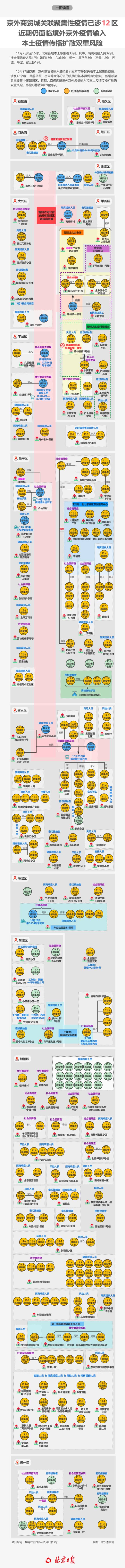 多起聚集性疫情涉12区，这个变异株成主要毒株！北京近期传播链一览