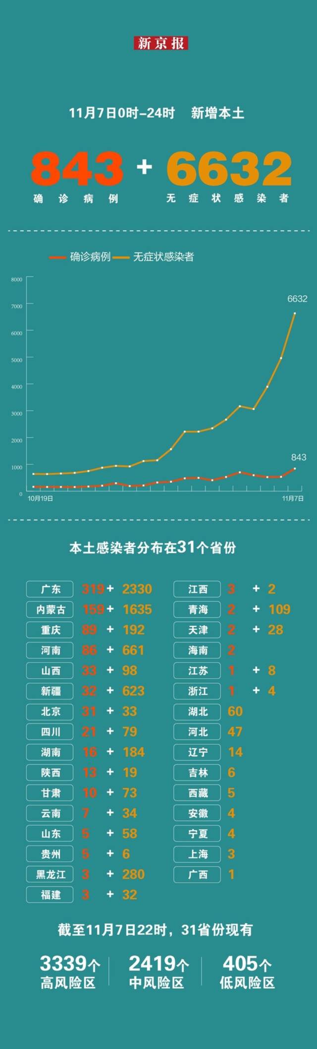 11月7日31省份新增本土“843+6632” 一图看懂感染者分布