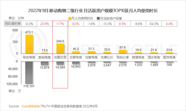 QM报告：闲置交易月活用户1.45亿，多元交易生态形成，巨头悄然分割的“新争夺战”正在发生