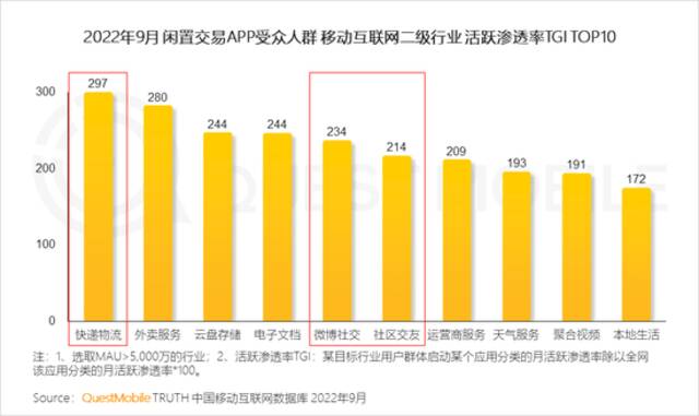 QM报告：闲置交易月活用户1.45亿，多元交易生态形成，巨头悄然分割的“新争夺战”正在发生