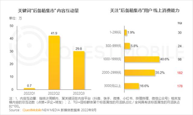 QM报告：闲置交易月活用户1.45亿，多元交易生态形成，巨头悄然分割的“新争夺战”正在发生