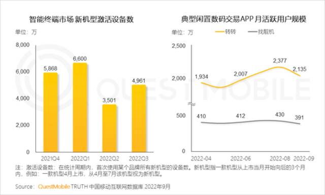 QM报告：闲置交易月活用户1.45亿，多元交易生态形成，巨头悄然分割的“新争夺战”正在发生