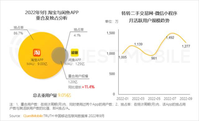 QM报告：闲置交易月活用户1.45亿，多元交易生态形成，巨头悄然分割的“新争夺战”正在发生