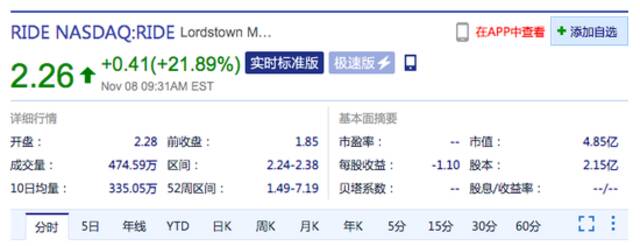 美股三大指数集体高开 Lyft跌超16%