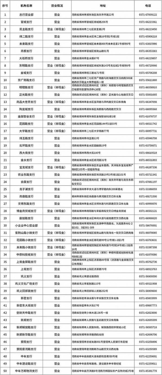 郑州银行郑州地区部分网点恢复对外营业