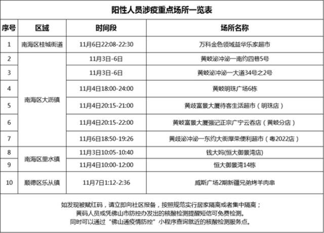 11月7日广东佛山市新增本土确诊病例2例，新增本土无症状感染者3例