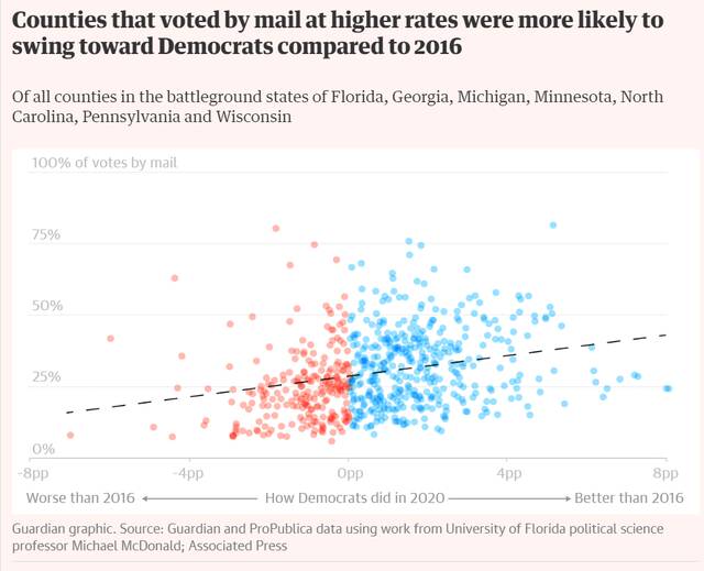 卫报后续数据得出如宾夕法尼亚等州，邮寄选票比例越高的县，越倾向于投给民主党
