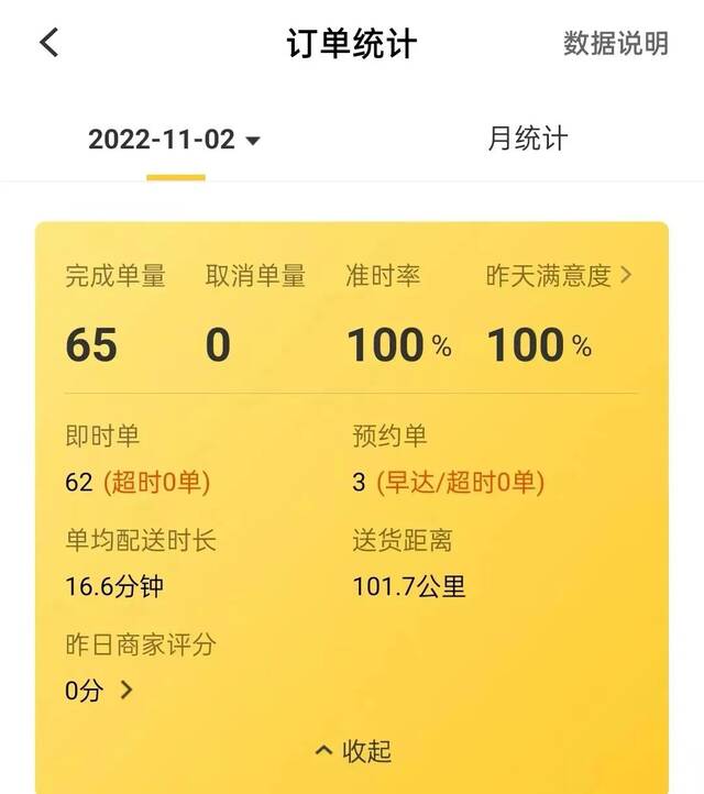 ▲订单系统显示，11月2日，张某共完成65单外卖。受访者供图