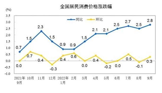 CPI涨跌幅走势图。图自国家统计局