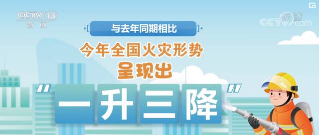 今年1—10月全国火灾形势报告公布：全国共接报火灾70.3万起 死亡1557人