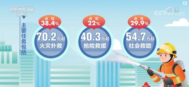 今年1—10月全国火灾形势报告公布：全国共接报火灾70.3万起 死亡1557人