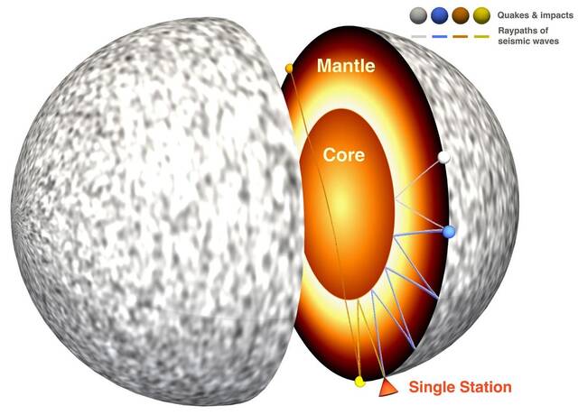 《自然天文学》杂志：通过深度行星扫描首次确认火星核心的存在