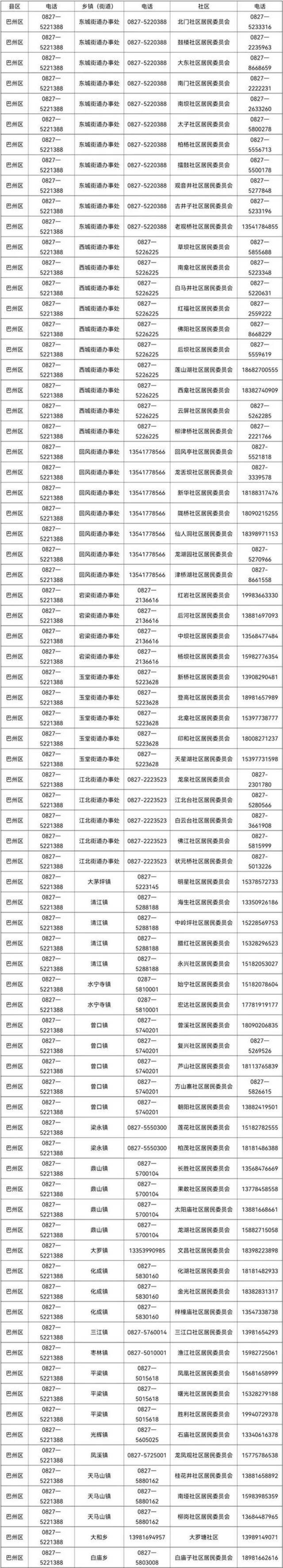 四川巴中巴州区：暂定5天，对宕梁等7个街道部分区域实行临时社会面管控