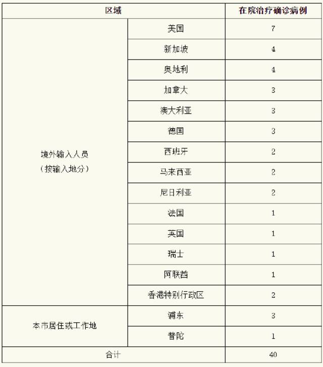 上海昨日无新增本土确诊病例、新增本土无症状感染者4例