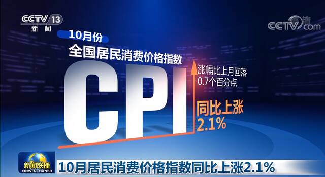 10月居民消费价格指数同比上涨2.1%