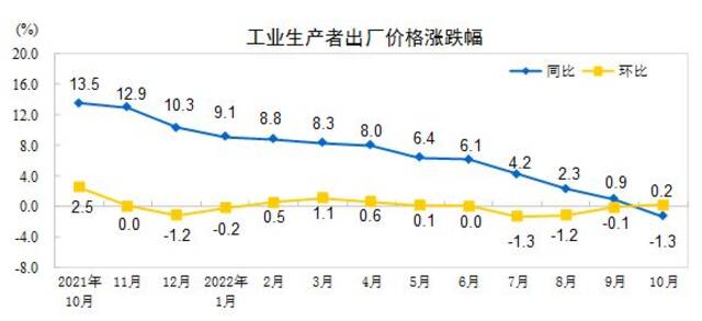 国家统计局：10月份工业生产者出厂价格同比下降1.3% 环比上涨0.2%