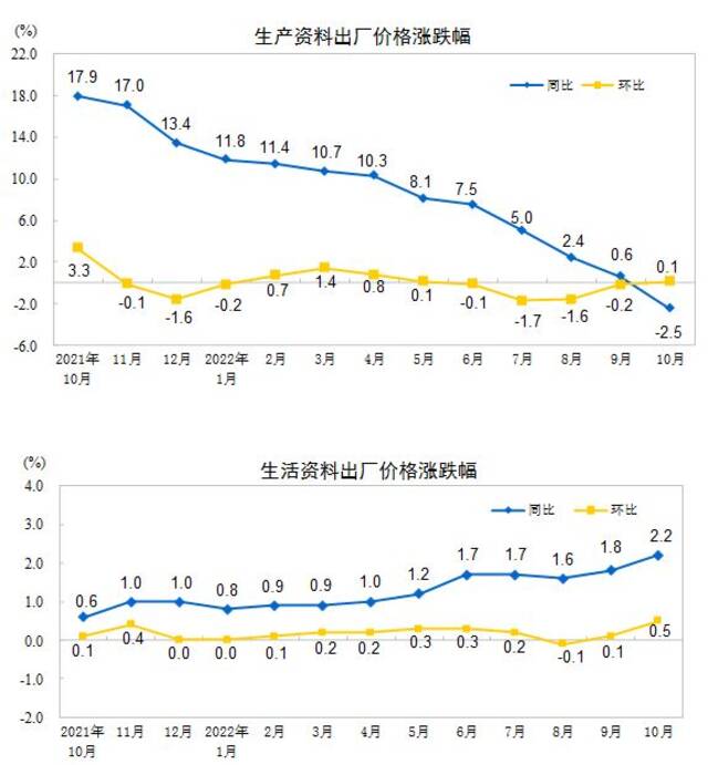 国家统计局：10月份工业生产者出厂价格同比下降1.3% 环比上涨0.2%