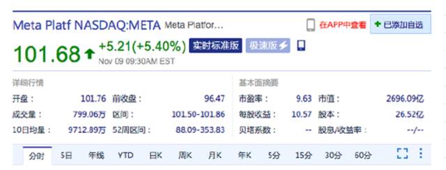 美股三大指数集体低开 Meta涨超5%