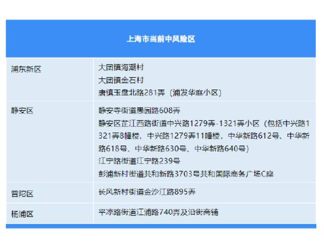 11月8日（0-24时）上海各区确诊病例、无症状感染者居住地和当前全市风险区信息