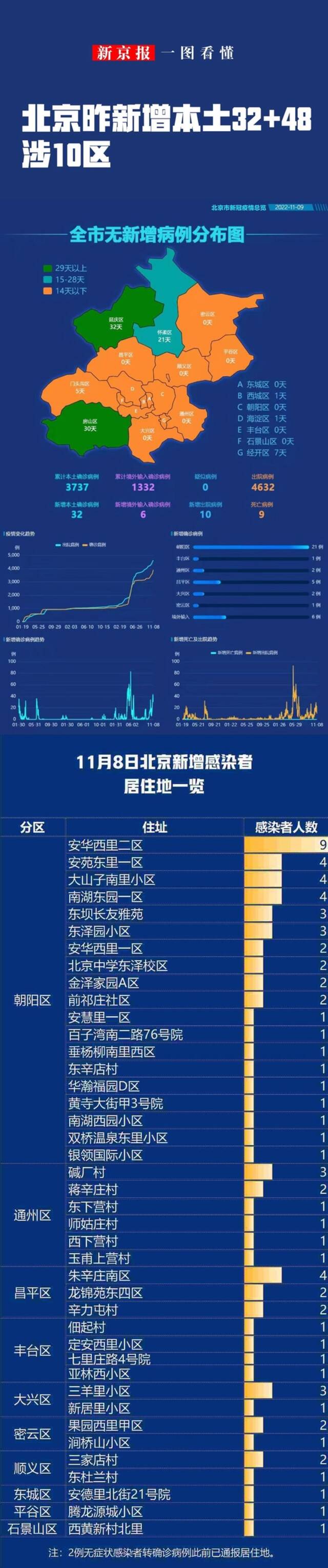 数据来源：北京市卫健委官网
