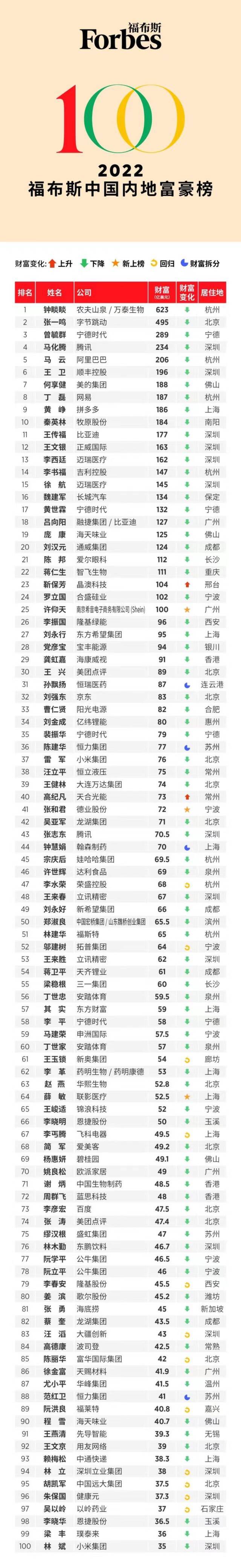 王传福在福布斯中国内地富豪榜排名上升至第11位，何小鹏跌出前100