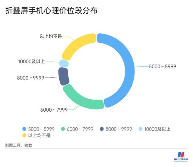 安卓系押注折叠屏手机，近七成消费者心理价位低于8000