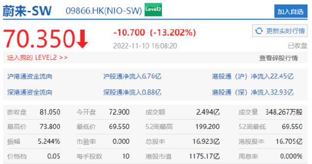 蔚来跌超13%，小鹏汽车跌逾9%，快手跌超8%，理想汽车跌超5%