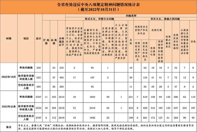 2022年10月全省查处违反中央八项规定精神问题258起