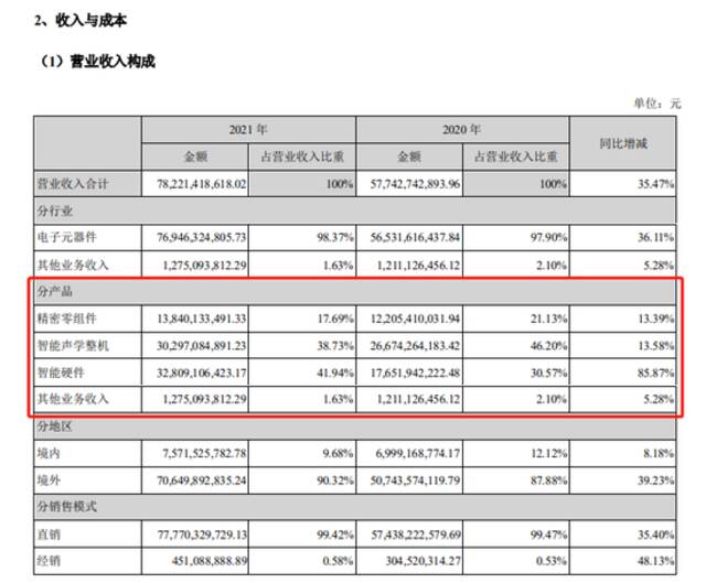 ↑歌尔股份2021年报截图