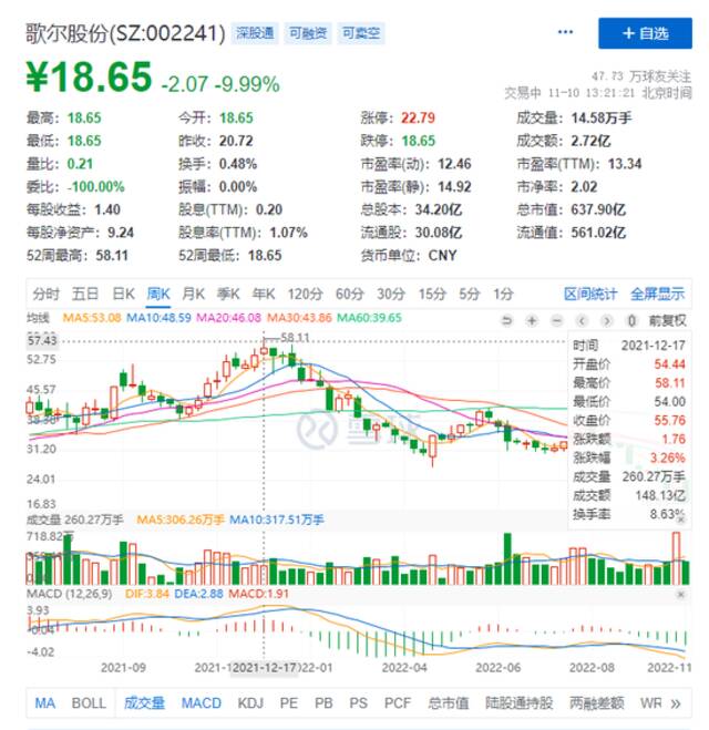 ↑歌尔股份股价周K线图