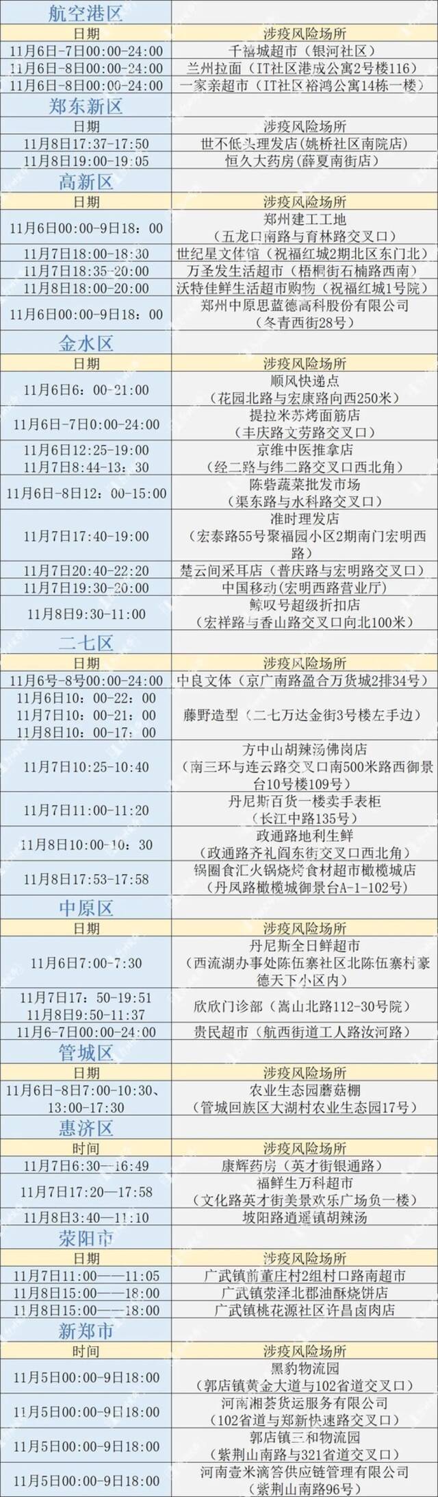 11月9日0-24时，郑州市新增176例确诊病例和1052例无症状感染者