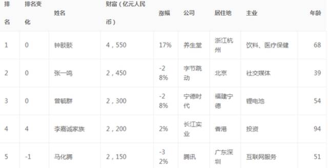 ·2022年胡润百富榜前5名情况。