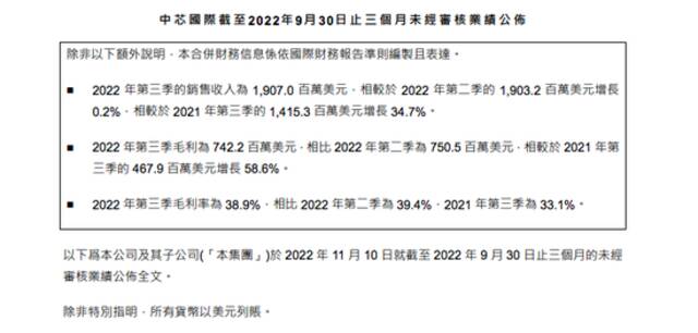 中芯国际第三季度收19.1亿美元 净利润4.7亿美元