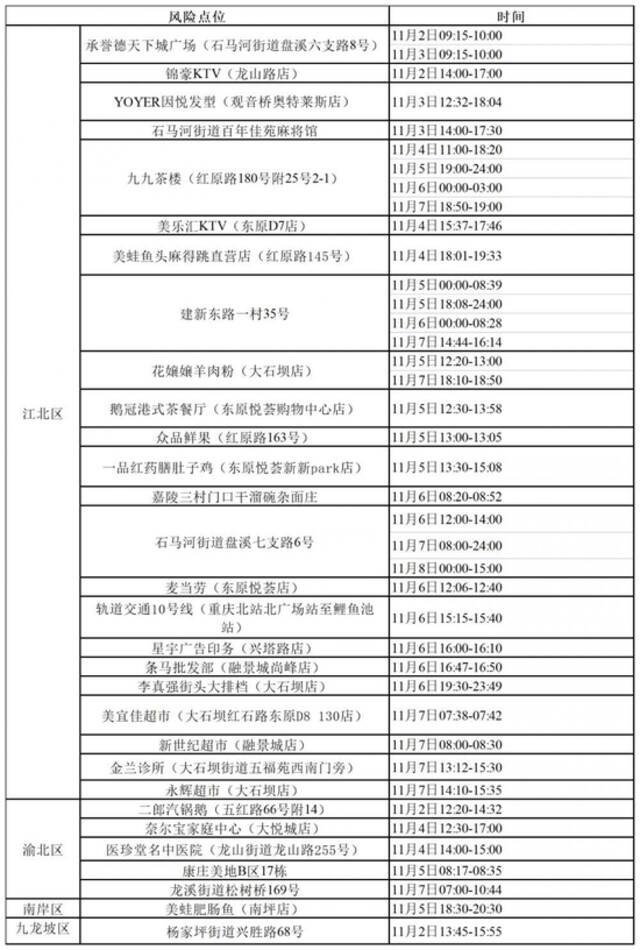 重庆江北区新增3例确诊病例和26例无症状感染者在渝活动轨迹的风险点位和时间公布