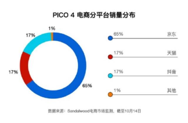 Pico内部现派系之争：多派系抢夺资源，员工称“为了指标不惜牺牲质量”