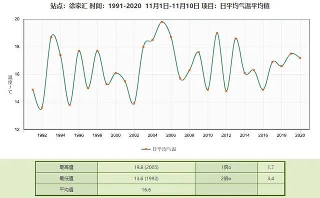 明晨局地有雾 ！“纠偏型”冷空气12日夜间抵达申城 气温将骤降8℃