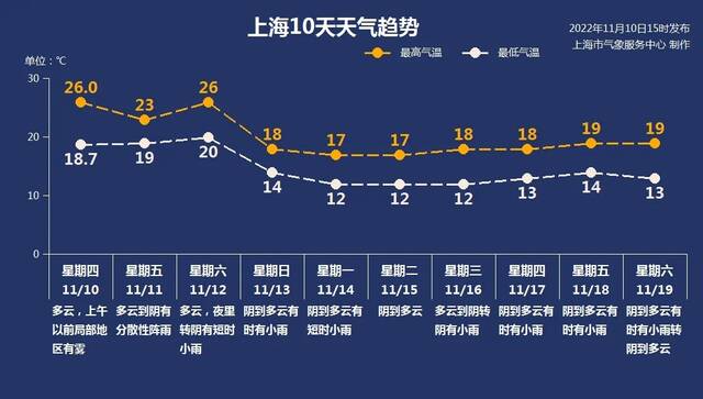 明晨局地有雾 ！“纠偏型”冷空气12日夜间抵达申城 气温将骤降8℃