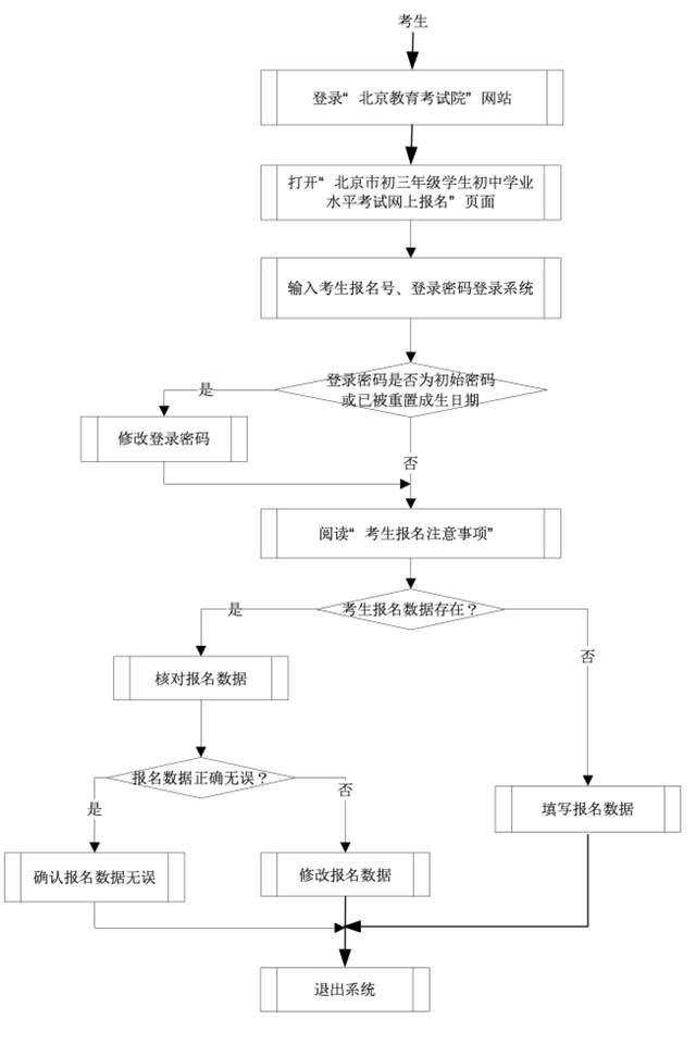 提醒！北京初三学考报名启动，考生要及时更改登录密码