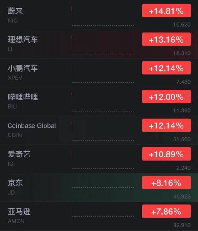 美股三大指数大幅高开：蔚来涨超14%，理想汽车涨超13%