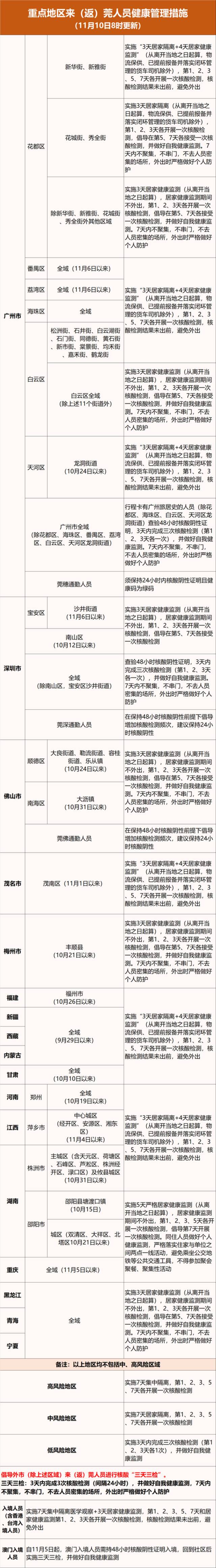 11月9日广东东莞市新增5例无症状感染者