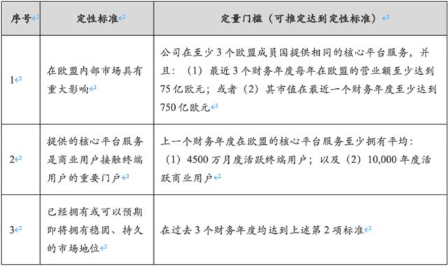 欧盟两部重磅数字法案落地，线上平台迎强监管