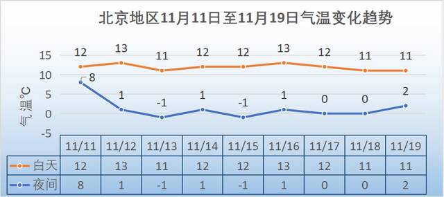 北京：强冷空气来扰 11日起降雨、大风、降温接连登场