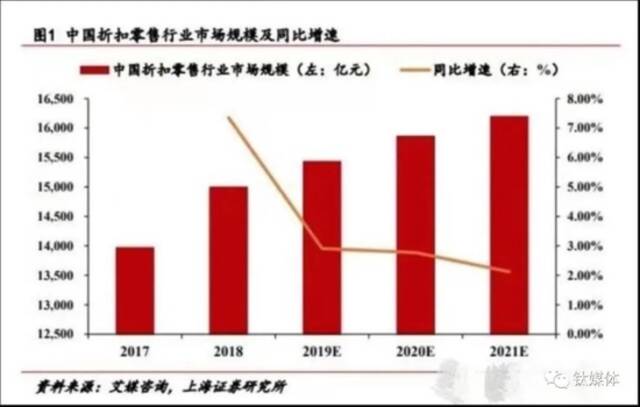 关闭低效门店、涌入折扣店，商超要靠低价生意赚钱了？