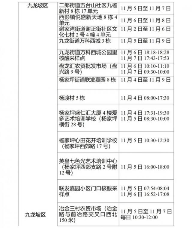 重庆九龙坡区新增3例确诊病例和150例无症状感染者在渝活动轨迹风险点位和时间公布