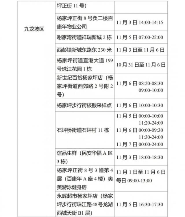 重庆九龙坡区新增3例确诊病例和150例无症状感染者在渝活动轨迹风险点位和时间公布