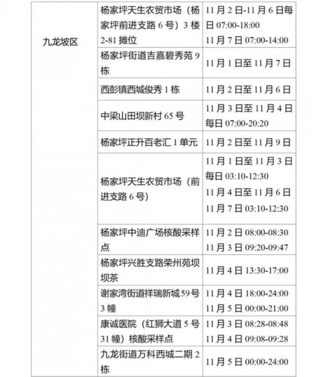 重庆九龙坡区新增3例确诊病例和150例无症状感染者在渝活动轨迹风险点位和时间公布